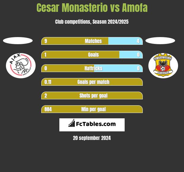 Cesar Monasterio vs Amofa h2h player stats