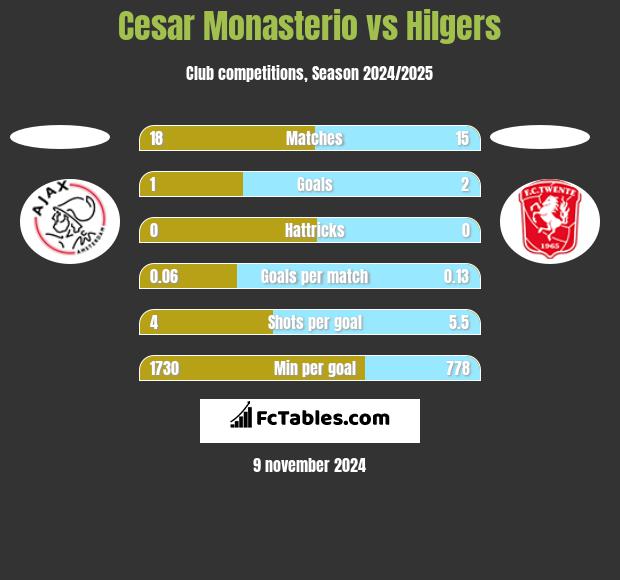 Cesar Monasterio vs Hilgers h2h player stats