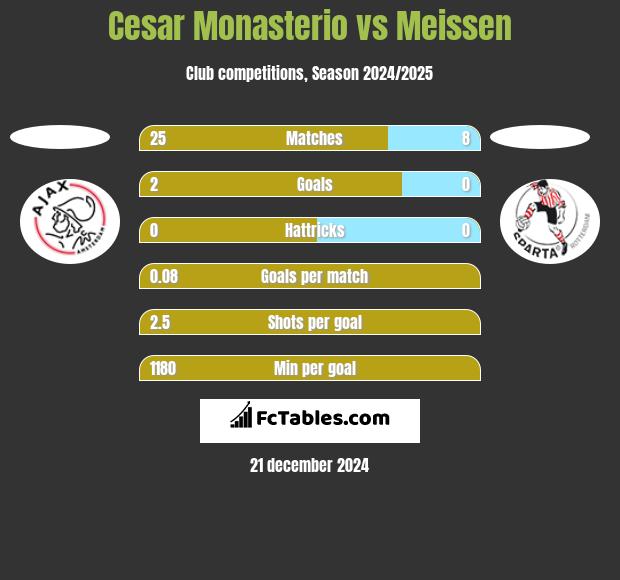 Cesar Monasterio vs Meissen h2h player stats