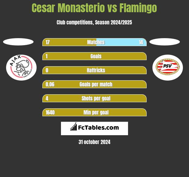 Cesar Monasterio vs Flamingo h2h player stats