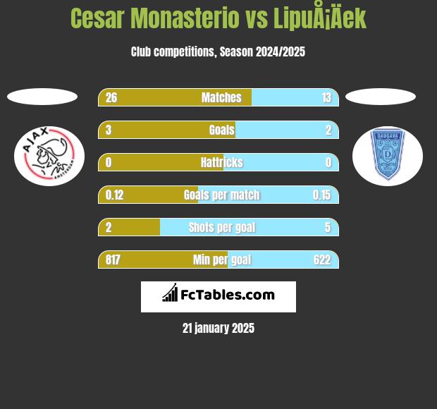 Cesar Monasterio vs LipuÅ¡Äek h2h player stats