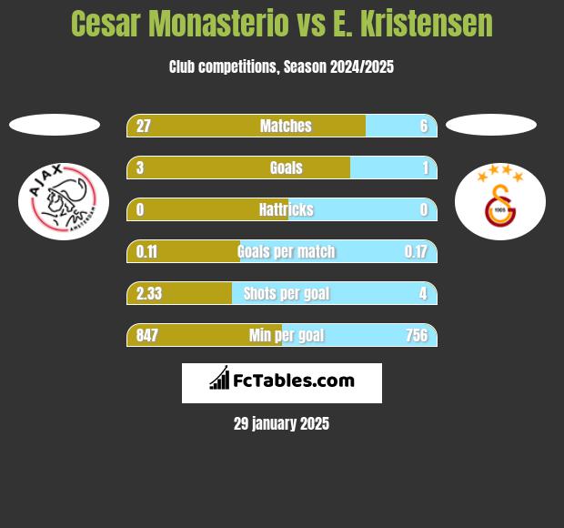 Cesar Monasterio vs E. Kristensen h2h player stats