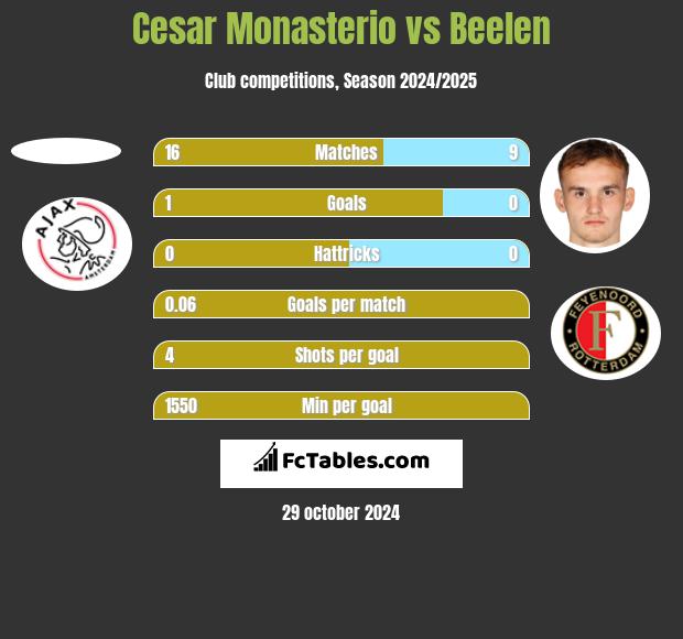 Cesar Monasterio vs Beelen h2h player stats