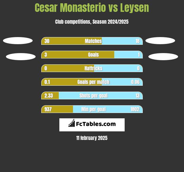 Cesar Monasterio vs Leysen h2h player stats