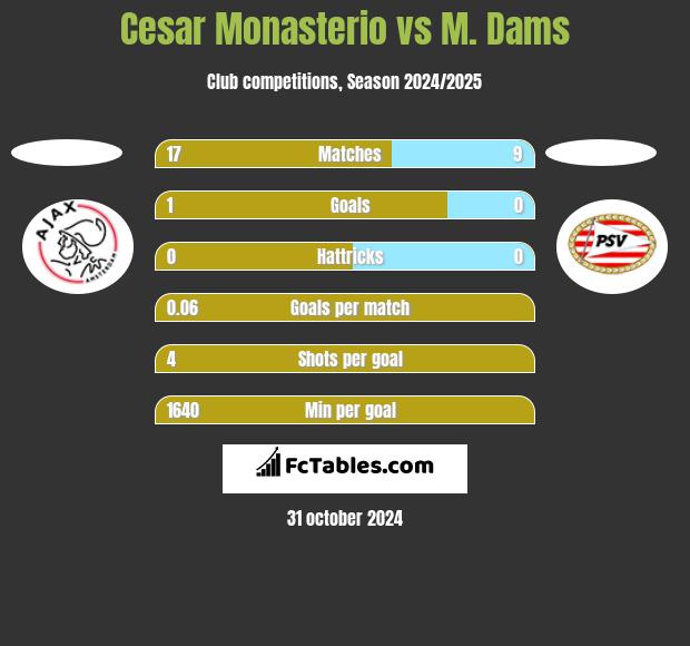 Cesar Monasterio vs M. Dams h2h player stats