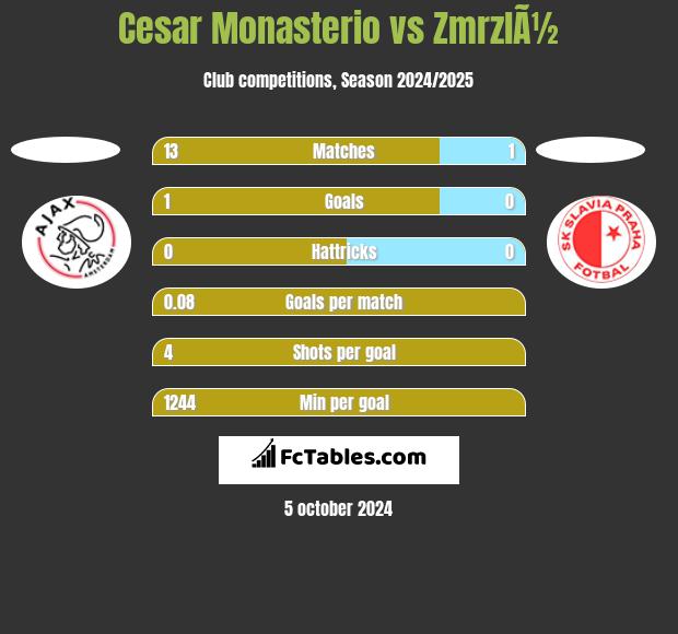 Cesar Monasterio vs ZmrzlÃ½ h2h player stats