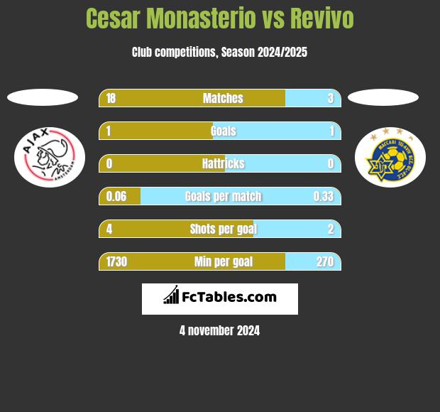 Cesar Monasterio vs Revivo h2h player stats