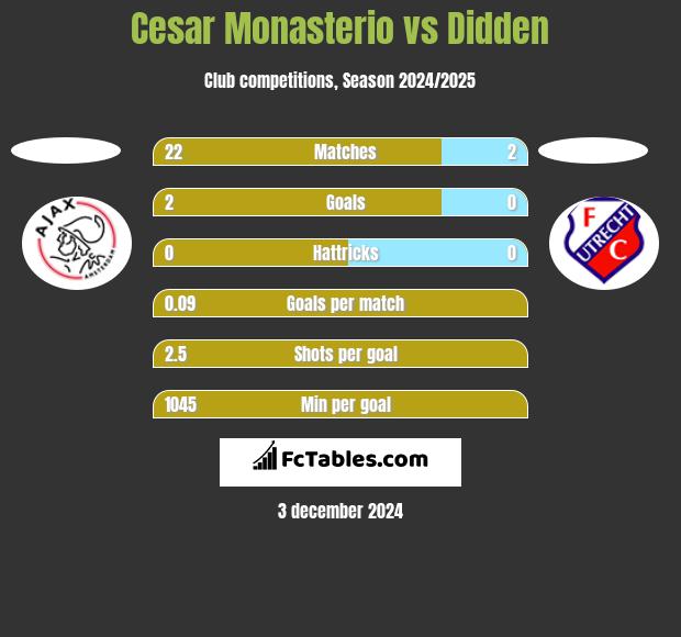 Cesar Monasterio vs Didden h2h player stats