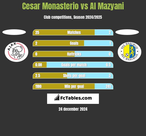 Cesar Monasterio vs Al Mazyani h2h player stats