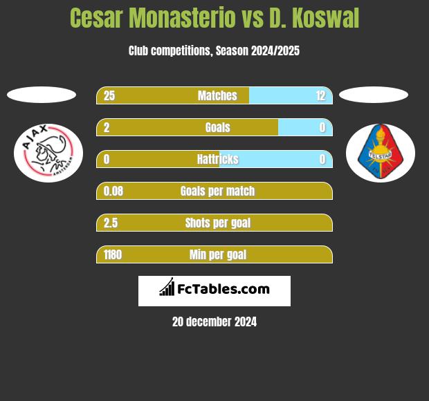 Cesar Monasterio vs D. Koswal h2h player stats