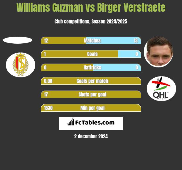 Williams Guzman vs Birger Verstraete h2h player stats