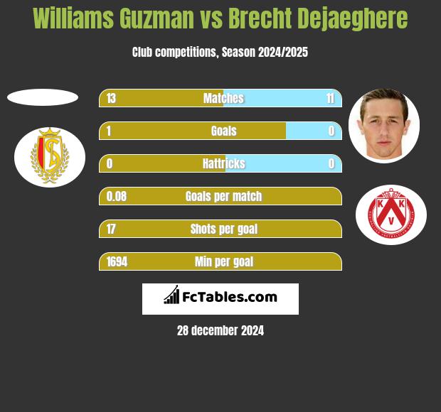 Williams Guzman vs Brecht Dejaeghere h2h player stats