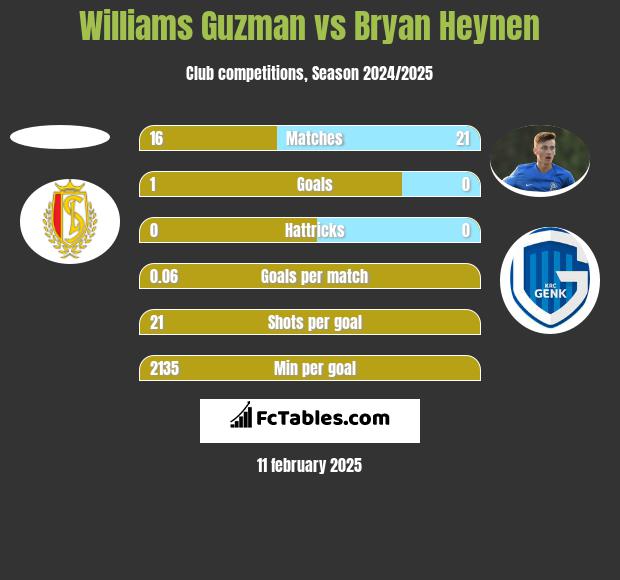 Williams Guzman vs Bryan Heynen h2h player stats