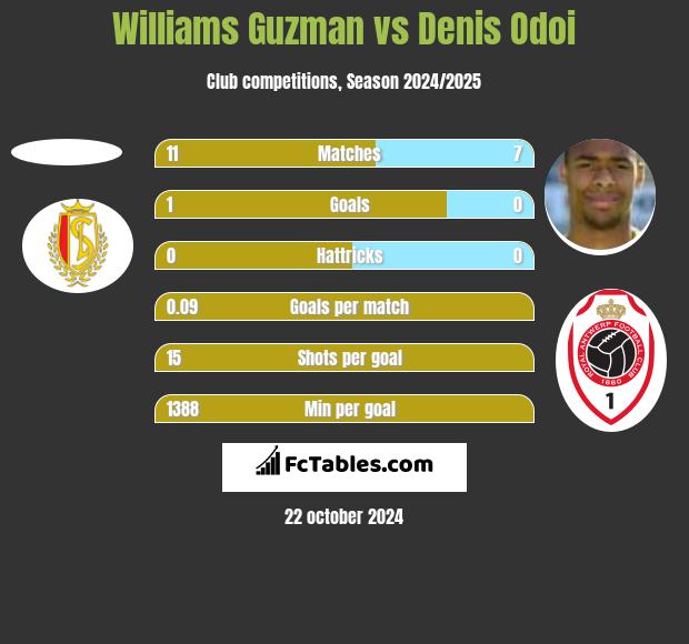 Williams Guzman vs Denis Odoi h2h player stats