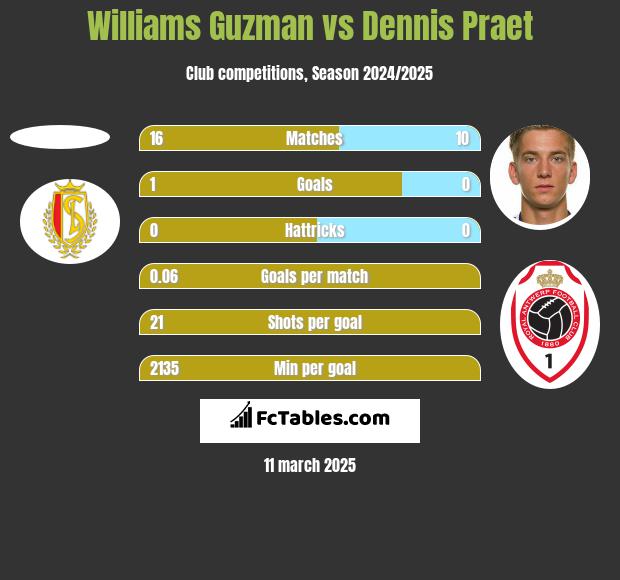 Williams Guzman vs Dennis Praet h2h player stats