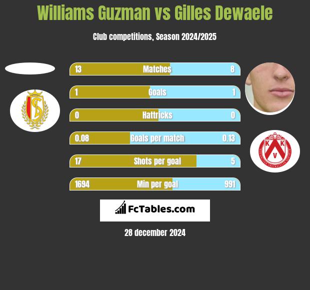 Williams Guzman vs Gilles Dewaele h2h player stats