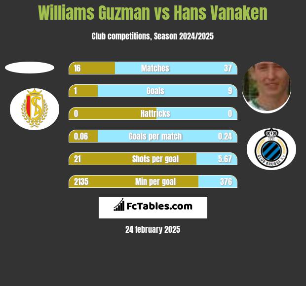 Williams Guzman vs Hans Vanaken h2h player stats