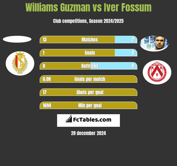 Williams Guzman vs Iver Fossum h2h player stats