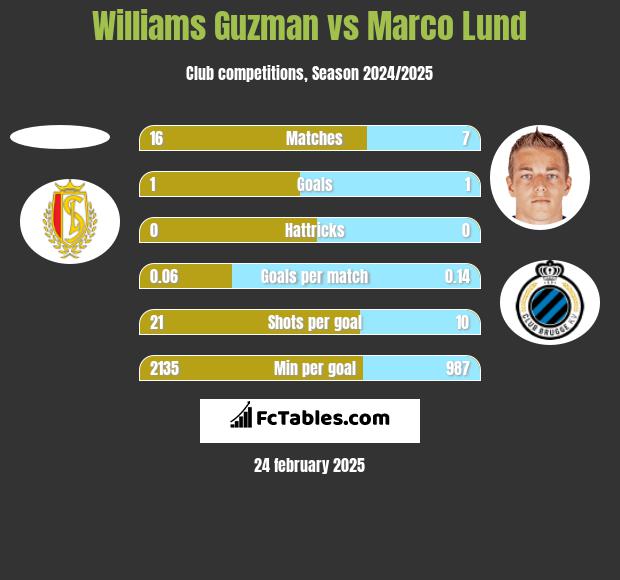 Williams Guzman vs Marco Lund h2h player stats