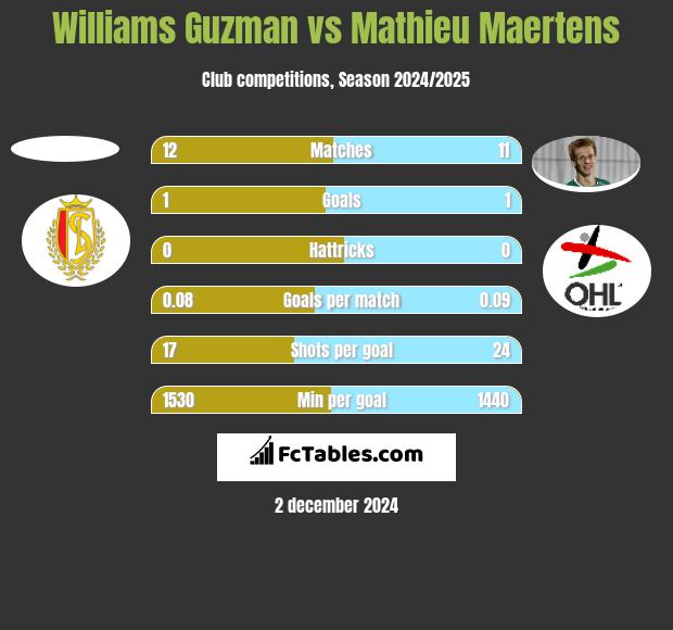 Williams Guzman vs Mathieu Maertens h2h player stats