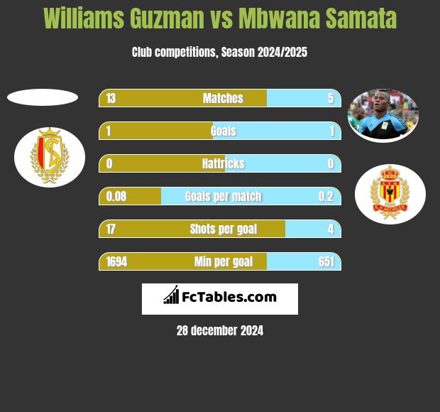 Williams Guzman vs Mbwana Samata h2h player stats