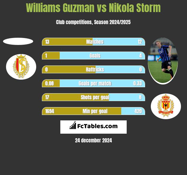 Williams Guzman vs Nikola Storm h2h player stats