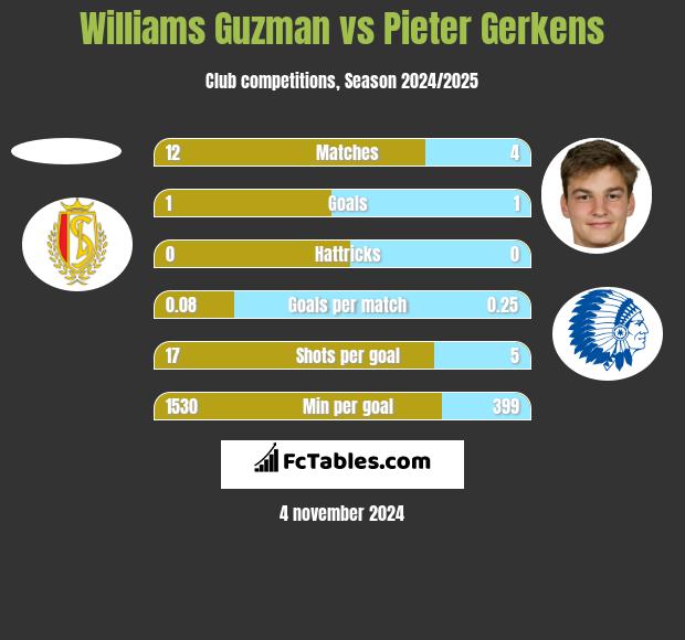 Williams Guzman vs Pieter Gerkens h2h player stats