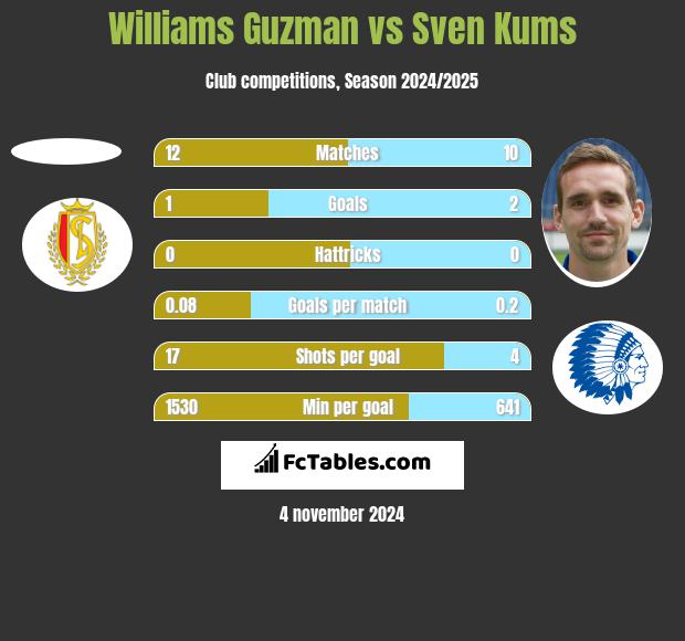 Williams Guzman vs Sven Kums h2h player stats