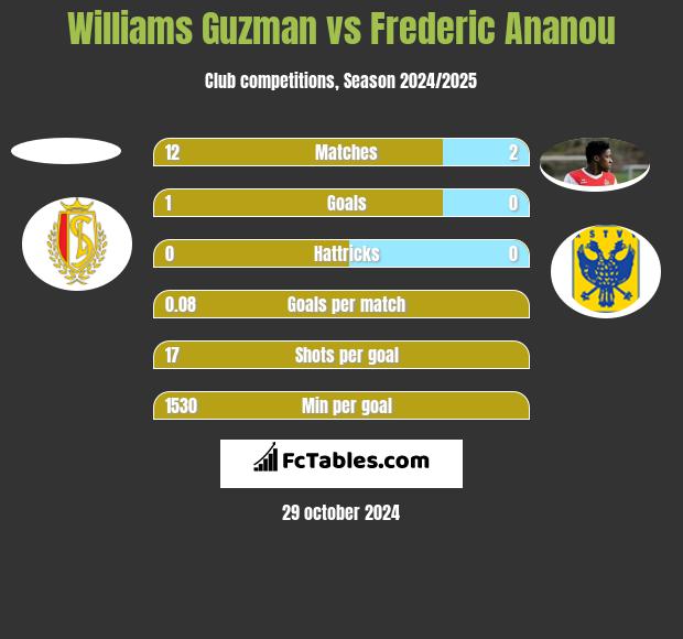 Williams Guzman vs Frederic Ananou h2h player stats