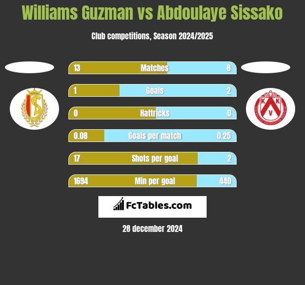 Williams Guzman vs Abdoulaye Sissako h2h player stats