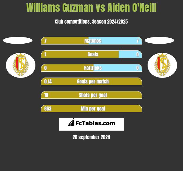 Williams Guzman vs Aiden O'Neill h2h player stats