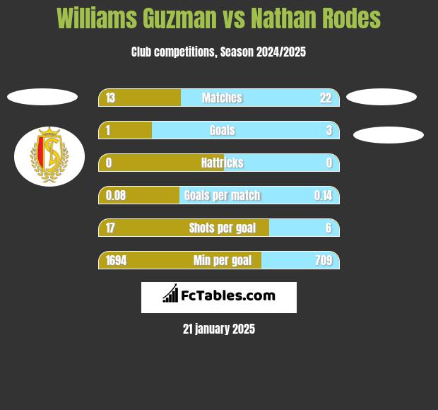 Williams Guzman vs Nathan Rodes h2h player stats