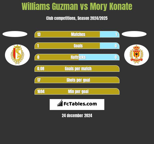 Williams Guzman vs Mory Konate h2h player stats