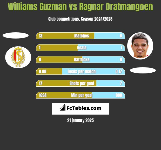 Williams Guzman vs Ragnar Oratmangoen h2h player stats