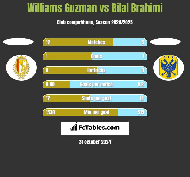 Williams Guzman vs Bilal Brahimi h2h player stats