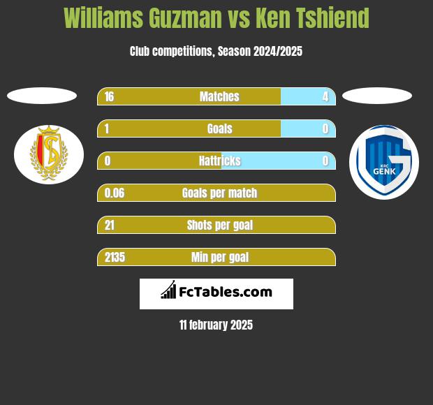 Williams Guzman vs Ken Tshiend h2h player stats