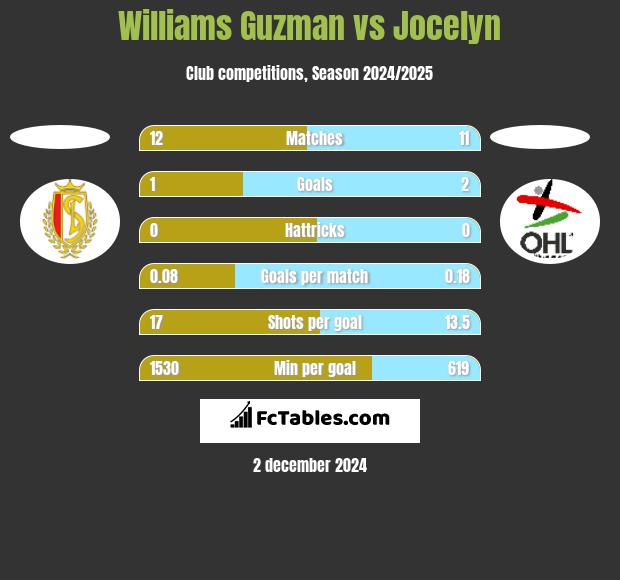 Williams Guzman vs Jocelyn h2h player stats