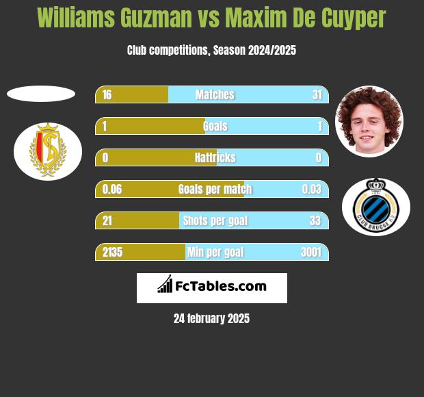 Williams Guzman vs Maxim De Cuyper h2h player stats