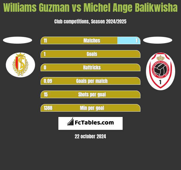 Williams Guzman vs Michel Ange Balikwisha h2h player stats