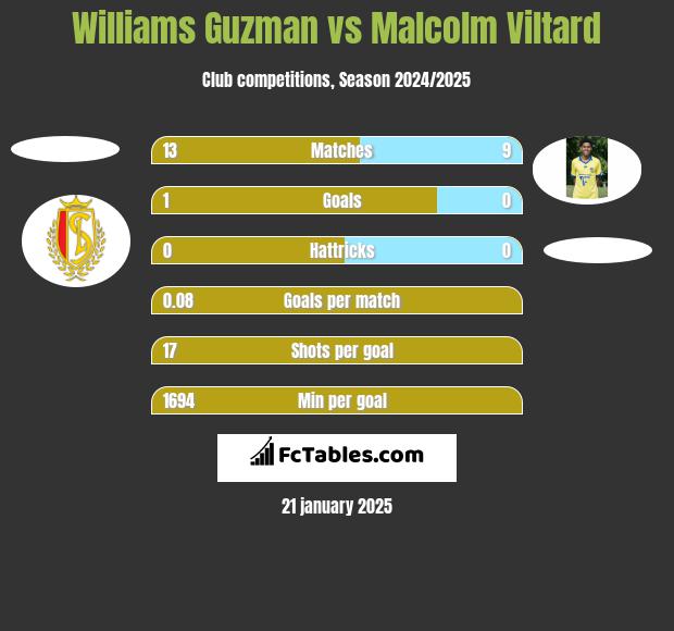 Williams Guzman vs Malcolm Viltard h2h player stats