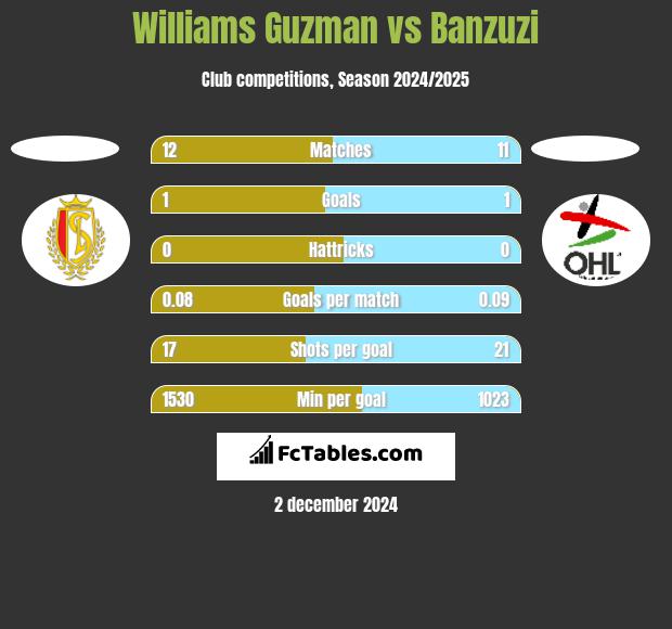 Williams Guzman vs Banzuzi h2h player stats