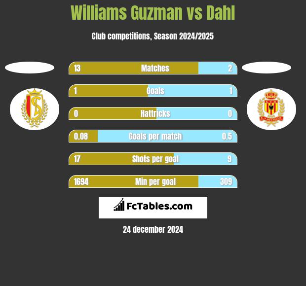 Williams Guzman vs Dahl h2h player stats