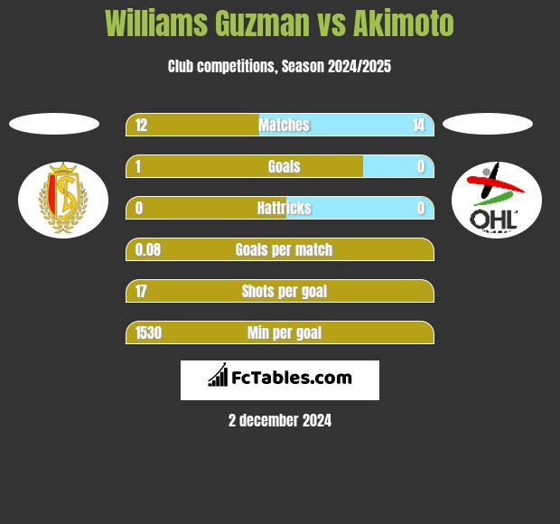 Williams Guzman vs Akimoto h2h player stats