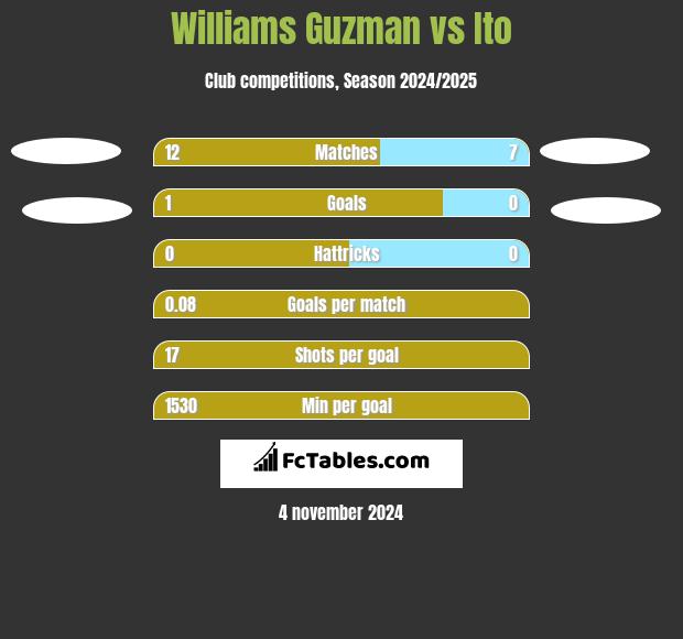 Williams Guzman vs Ito h2h player stats