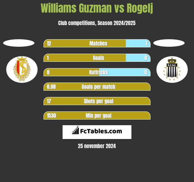 Williams Guzman vs Rogelj h2h player stats