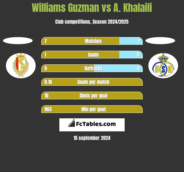 Williams Guzman vs A. Khalaili h2h player stats