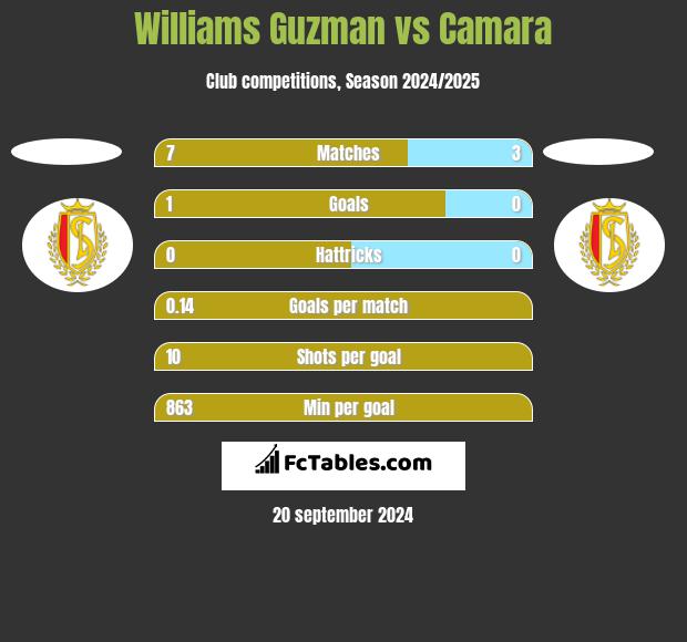 Williams Guzman vs Camara h2h player stats