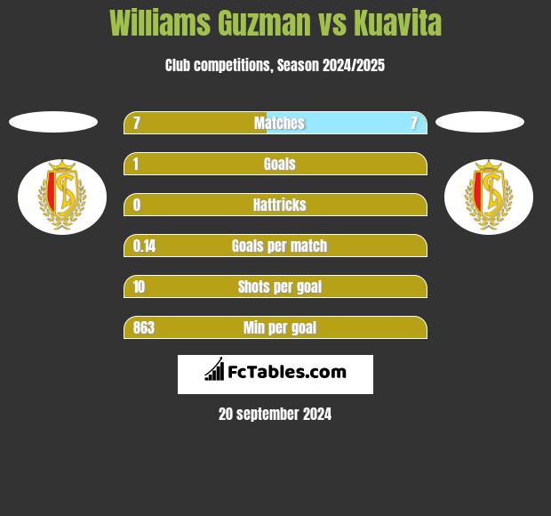 Williams Guzman vs Kuavita h2h player stats