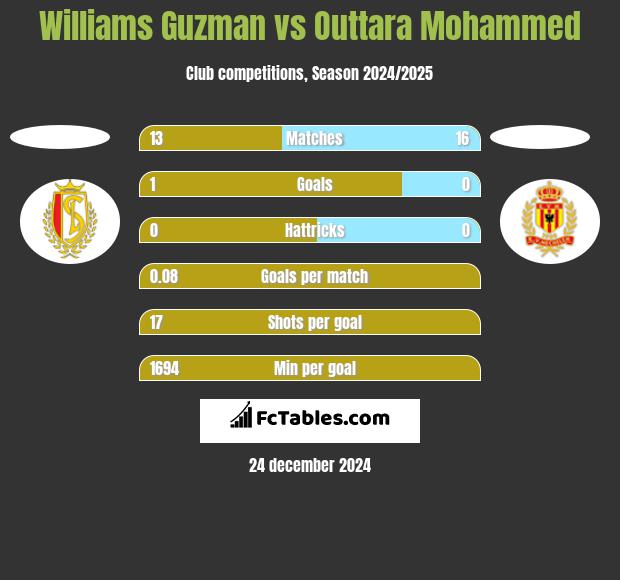 Williams Guzman vs Outtara Mohammed h2h player stats