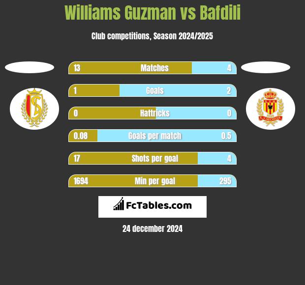 Williams Guzman vs Bafdili h2h player stats